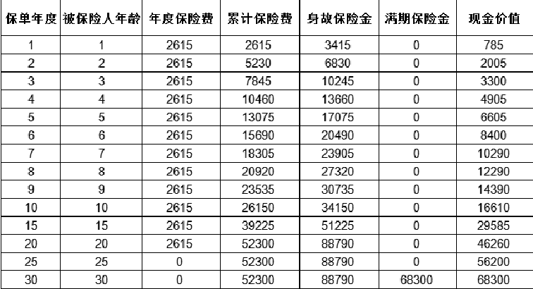 太平温暖保贝两全保险怎么样?投保规则+产品亮点+案例