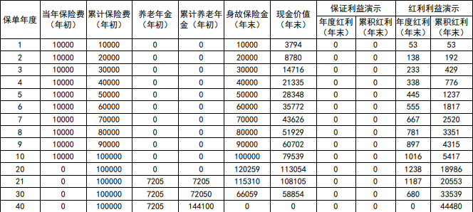 新华人寿盛世安盈养老年金保险(分红型)好不好?怎么领钱?案例