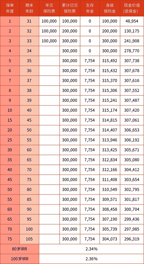 2025信泰悦享年年年金保险产品介绍，附3年交最新现金价值收益一览表