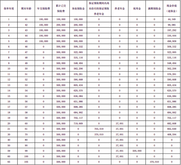 2025信泰如意荣享养老年金保险条款介绍，附10万5年交最新现金价值收益