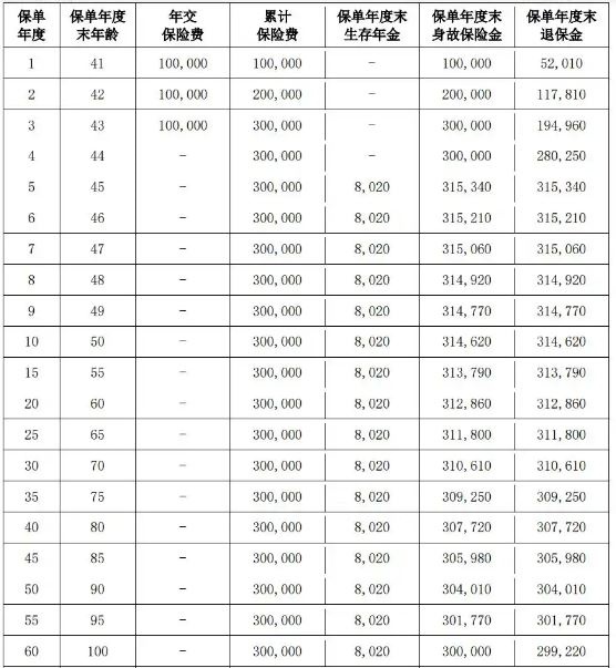 爱心人寿百岁人生3.0年金保险(乐享版)介绍，附养老钱收益一览表