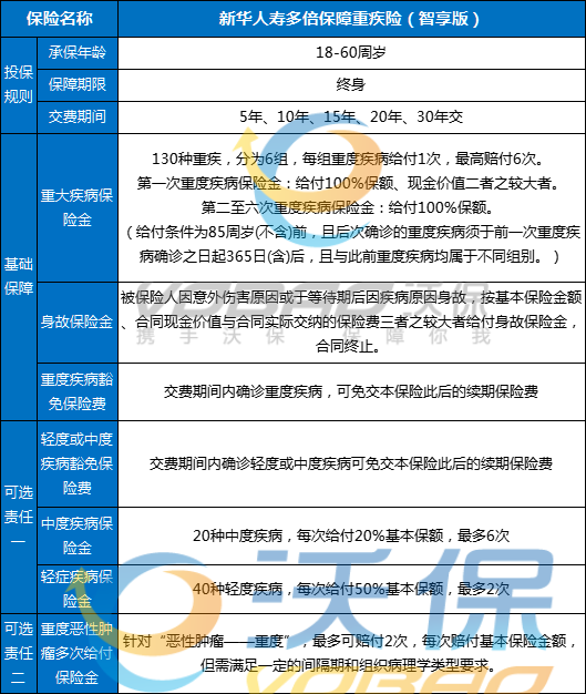 新华人寿多倍保障重疾险(智享版)怎么样?多少钱?条款+保费