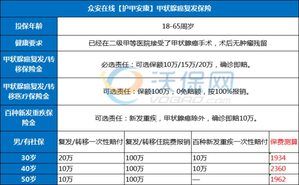 2025甲状腺癌复发险测评:众安护甲安康究竟值不值得买?