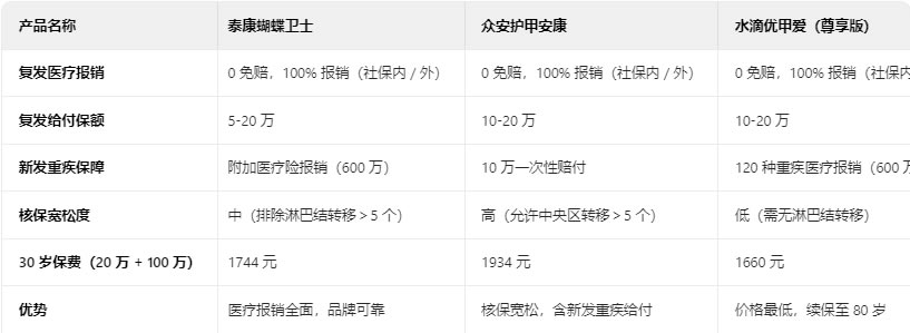 ‌2025甲状腺癌复发险对比评测:泰康好效保·蝴蝶卫士性价比如何
