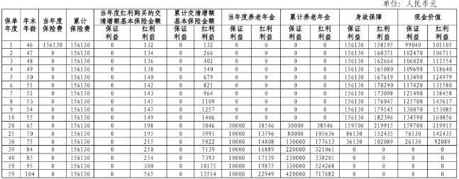 中邮绵绵寿悦享养老年金保险(分红型)怎么样?收益演示+现金价值