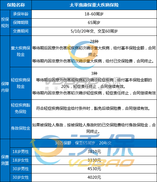 太平惠康保重大疾病保险产品介绍，好不好?产品特色+保障内容