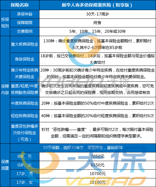 新华人寿多倍保障少儿重疾险(智享版)介绍，多少钱一年?在哪买?