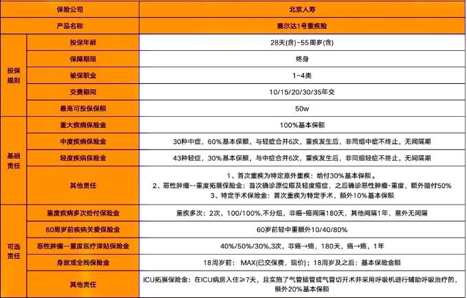 北京人寿赛尔达1号重疾险怎么样?多少钱?值得买吗?