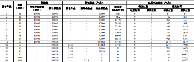 人保寿险鑫享嘉2025养老年金保险(分红型)怎么样?能领多少钱?条款