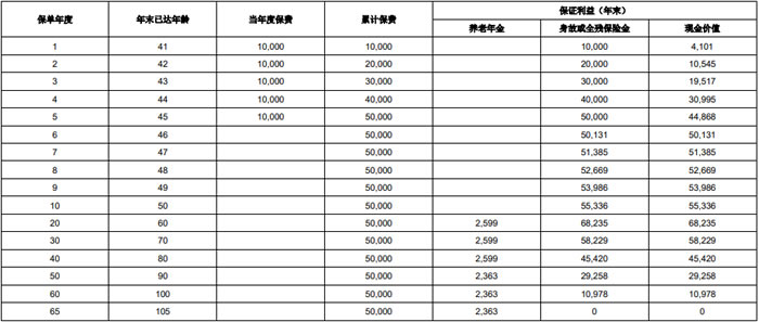 横琴人寿琴多多养老年金保险产品介绍,怎么样+收益如何