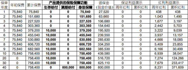 国寿瑞鑫年金保险(分红型)(2025版)收益(40岁买买退休后收益一览表）