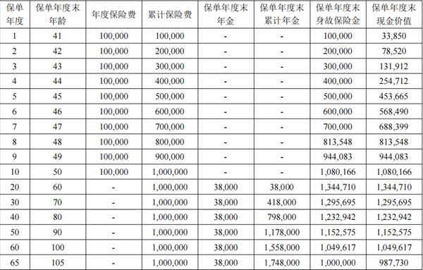 君康一生一世(金禧1号)年金保险介绍，10年最新养老钱现金收益一览表