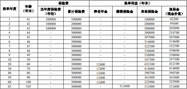 人保寿险尊赢年华养老年金保险能领多少钱?产品介绍+亮点+案例