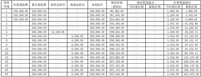 大家福多多年金保险(分红型)产品介绍,收益怎么样+利益演示