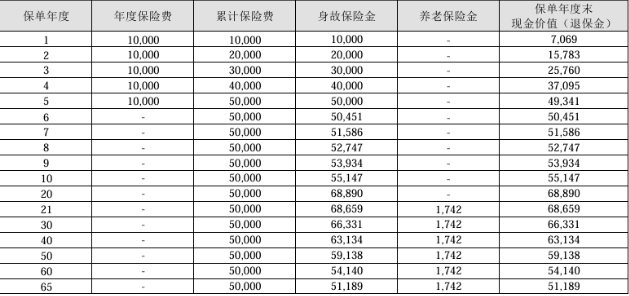 中华福满堂(祥瑞版)养老年金保险条款,1万5年交最新养老钱收益一览表