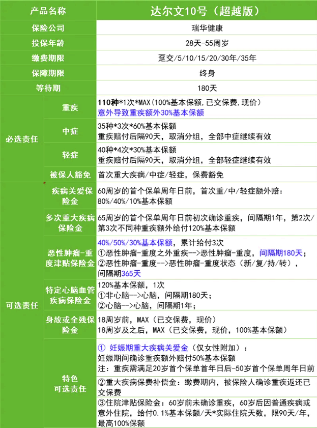 2025重疾险性价比排行：达尔文10号/超级玛丽13号全面对比+价格