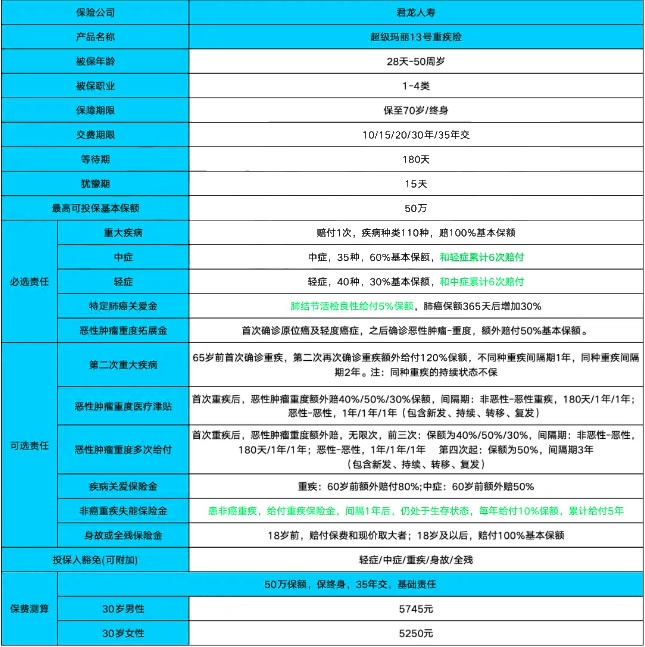 2025重疾险性价比排行：达尔文10号/超级玛丽13号全面对比+价格