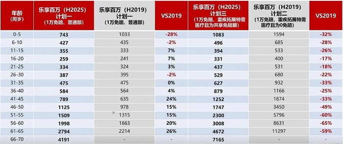 太平洋百万医疗保险产品介绍，太平洋百万医疗保险一年交多少钱?