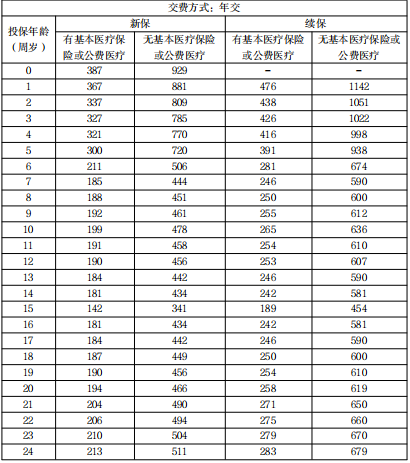 太平洋百万医疗保险产品介绍，太平洋百万医疗保险一年交多少钱?