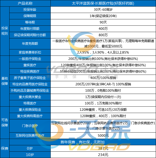 太平洋百万医疗保险产品介绍，太平洋百万医疗保险一年交多少钱?