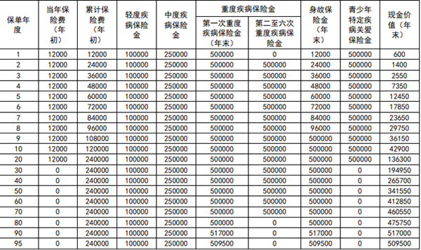 新华人寿多倍保障少儿重疾险(智享版)介绍，投保案例+保障特色+价格
