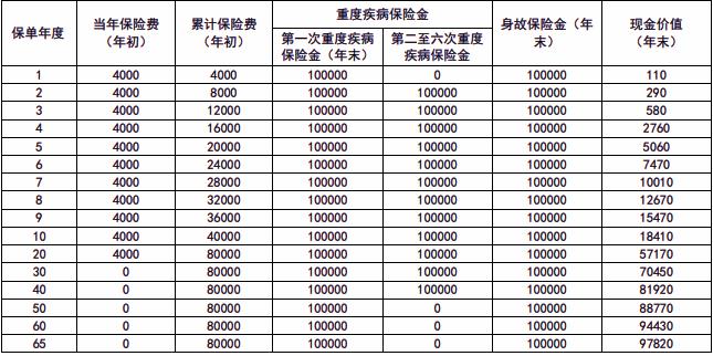 新华多倍保障重疾险(智享版)介绍：40种轻疾病+20种中疾+130种重疾