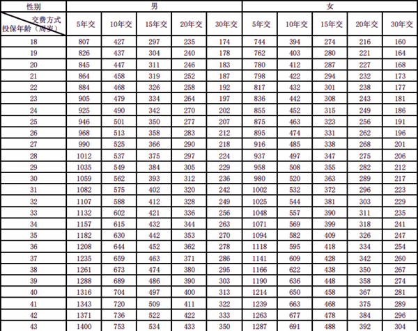 新华多倍保障重疾险(智享版)介绍：40种轻疾病+20种中疾+130种重疾