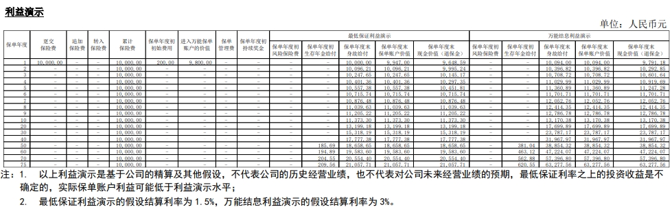 大家鑫管家年金险（万能型）怎么样？复利增值+真实收益分析