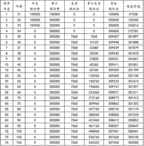 利安鑫享颐生年金保险产品介绍，收益高吗?现金价值+案例演示