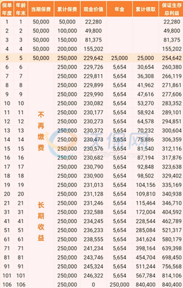 复星保德信星享未来年金保险怎么领取?值得买吗?0岁案例