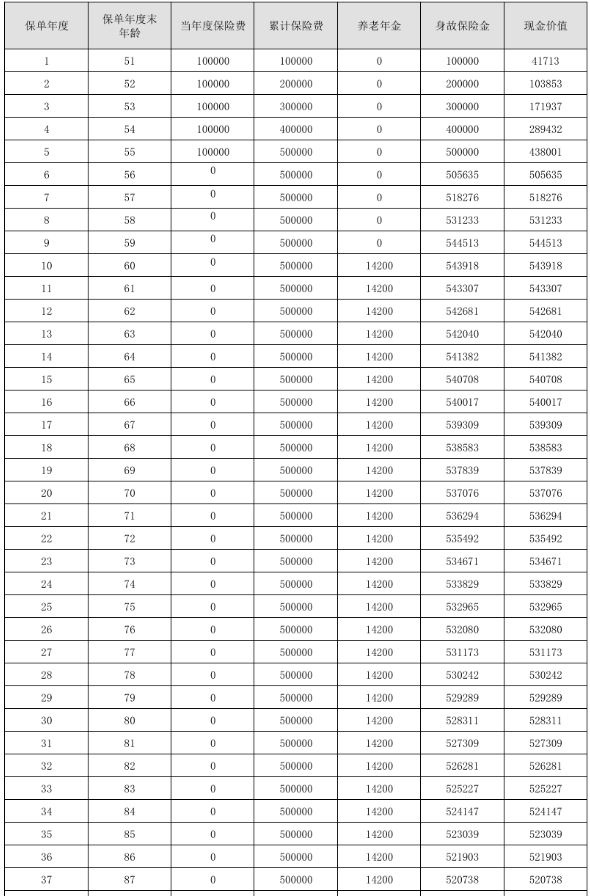 合众福禄金生养老年金保险产品介绍，附条款详解+5年交现金价值表