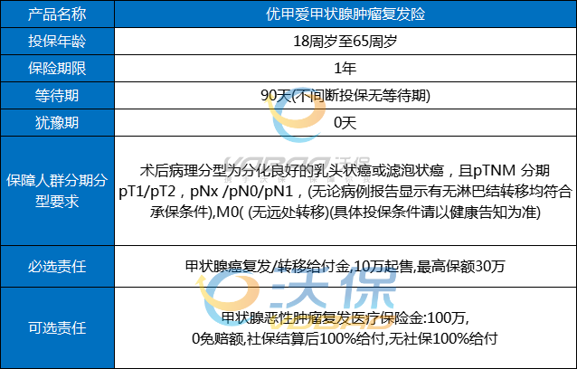 2025水滴优甲爱复发险独家优势：复发给付20万+续保至80岁