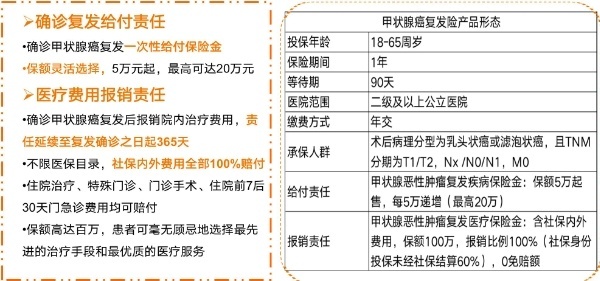 2025泰康蝴蝶卫士保障亮点：复发金20万+医疗报销100万