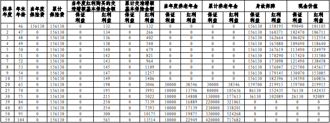 中邮绵绵寿悦享养老年金保险(分红型)好不好?怎么领钱?条款+案例