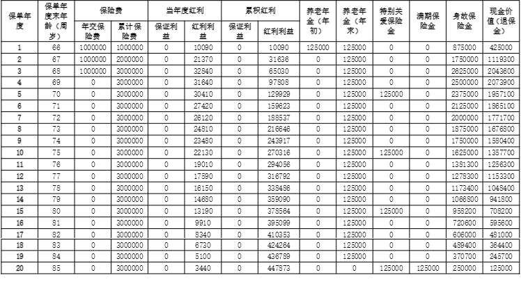阳光人寿颐享金升养老年金保险(分红型)怎么样?能领多少钱?案例