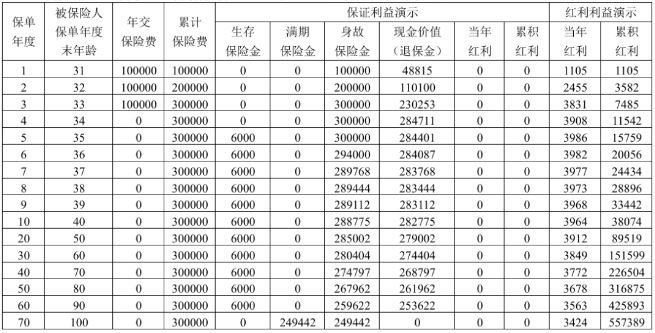 招商仁和招裕年年年金保险(分红型)介绍，案例+10年交现金价值表