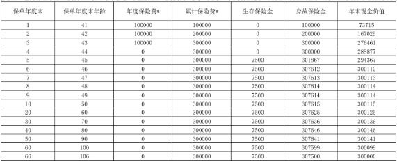 上海人寿福多多年金保险怎么样?3年交收益如何?现金价值