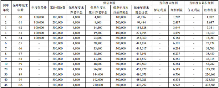 君康一生一世(汇享版)养老年金保险(分红型)解读，收益如何?