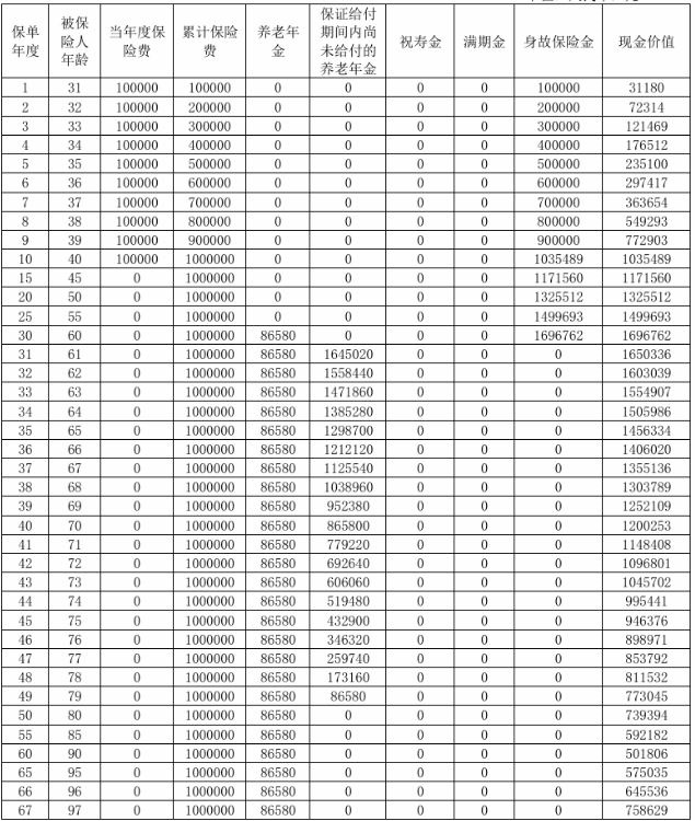 复星保德信福寿齐添2025养老年金保险收益怎么样?值买?利益演示