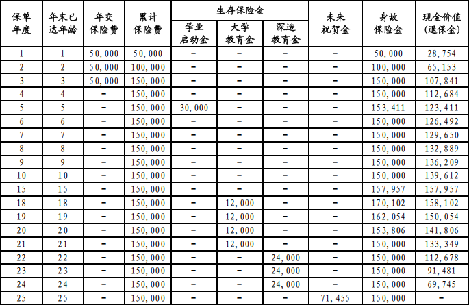 中信保诚「星耀童行」教育年金保险怎么样?多少钱?条款+案例