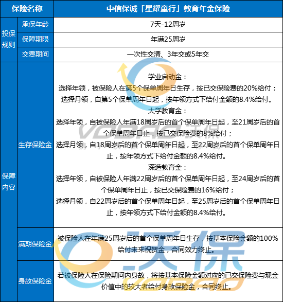 中信保诚「星耀童行」教育年金保险怎么样?多少钱?条款+案例