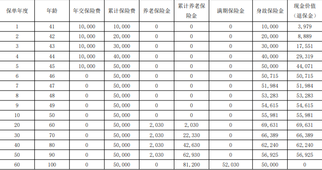 农银人寿金穗幸福年华养老年金保险怎么样?能领多少钱?案例+优势