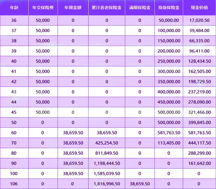 大家养多多7号城心版年金险怎么样?收益如何?现金价值+案例