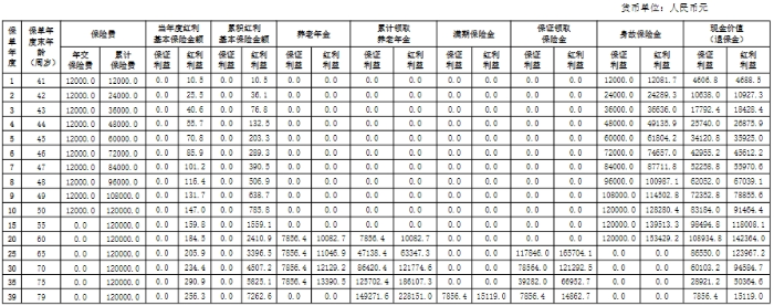 阳光人寿阳光颐养老年金保险(分红型)产品介绍，领多少钱?案例