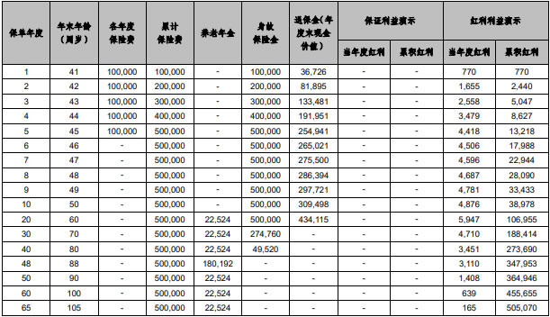 幸福相伴养老年金保险(分红型)怎么样？领多少养老金
