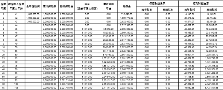 招商信诺招盈十号(尊享版)年金保险B款(分红型)条款+亮点+案例