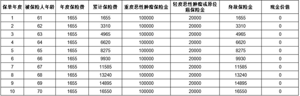 太平温暖安康恶性肿瘤疾病保险条款介绍，值不值买+投保案例+价格