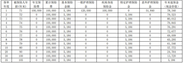 复星联合光辉岁月护理保险(长青版)怎么样？好不好？条款+案例！