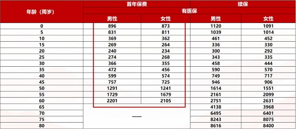 中国人寿康悦臻享百万医疗险怎么样？可靠吗？需要体检吗？价格表