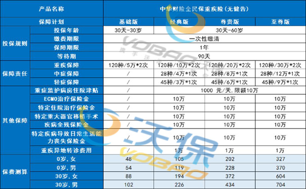 中华全民保(无健告版)重疾险值得买吗?2025最新介绍+价格表